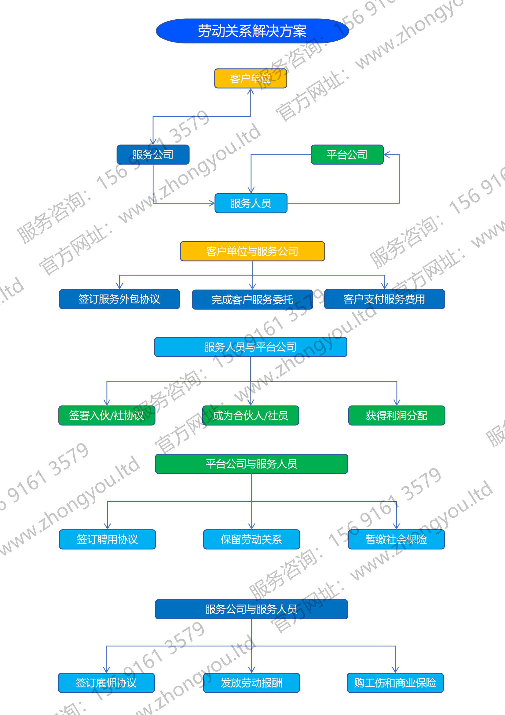 企业用工风险防控思维导图